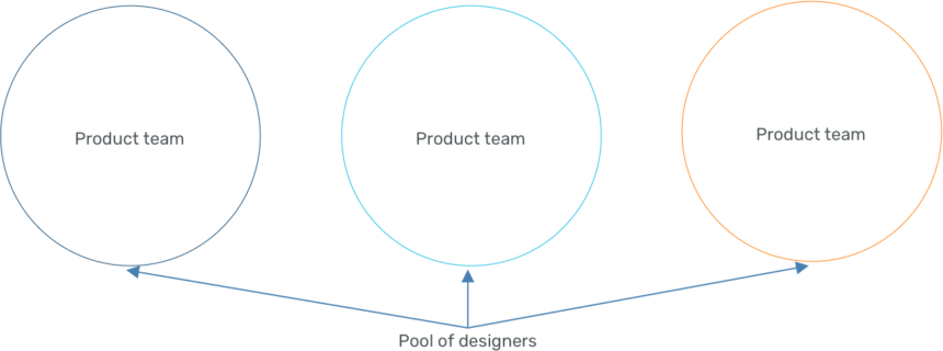 Model showing a pool of designers going to multiple product teams