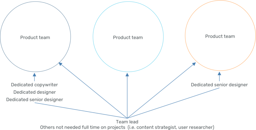 Diagram of 'centralized partnership', where there are dedicated resources, but a team lead connects designers across projects