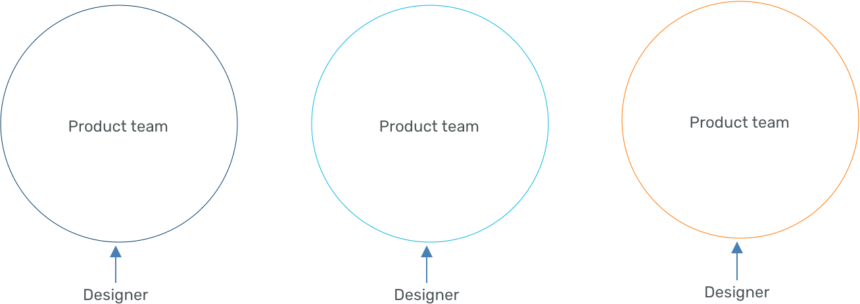 Diagram showing each product team having its own designer