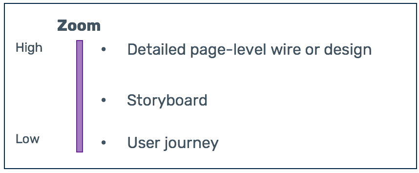 Zoom scale.

Zoomed out (low): storyboard, userjourney
Zoomed in (high): detailed wireframe or design