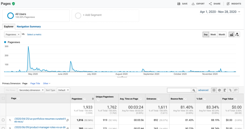Example of Google Analytics (from my blog) - shows a pageviews graph and table. 