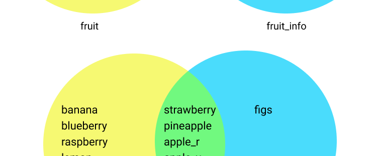 Example of inner join by showing how when two tables are combined, only items in both are included.