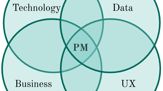 Showing PM at the intersection of technology, data, business, and UX