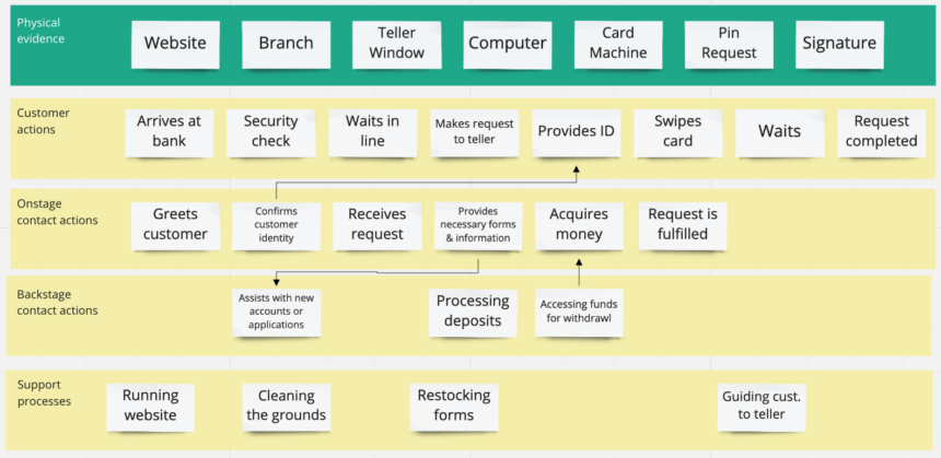 Example blueprint from Miro, with physical evidence, customer actions, onstage contact actions, backstage contact actions, and support processes