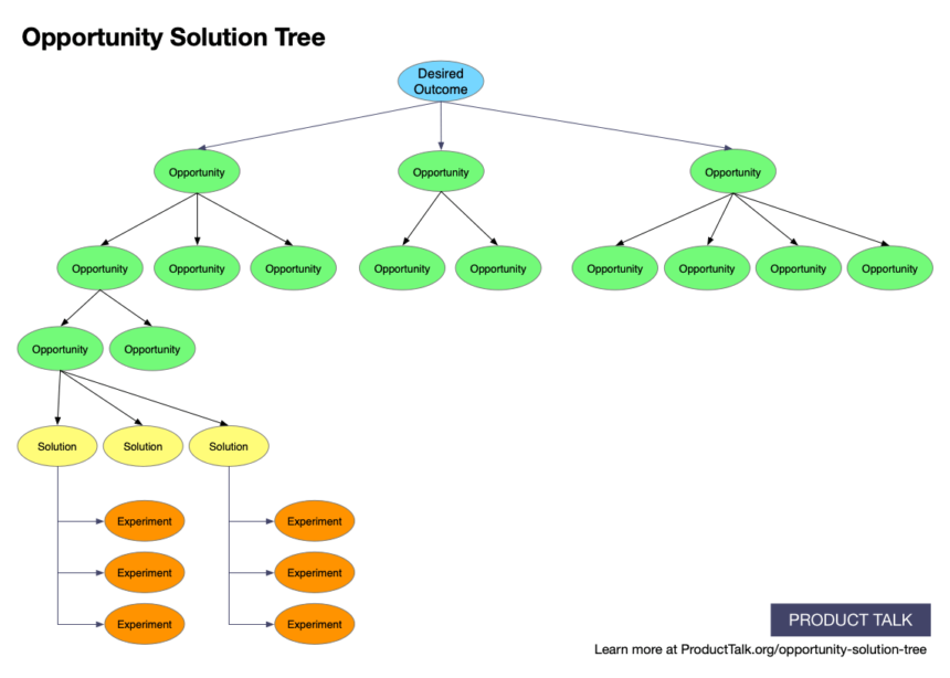 Opportunity solution tree example. Desired Outcome at the top, followed by opportunities, followed by solutions, with 'leaf' nodes of experiments.