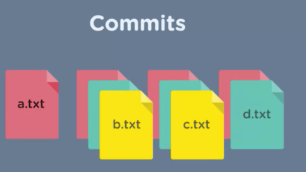 Title: Commits
The visual shows versioning of files; for example, a.txt becomes b.txt becomes c.txt becomes d.txt, but the other versions are still available. 